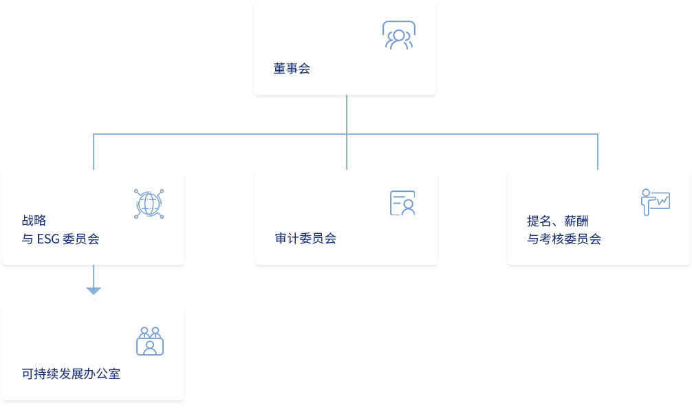 组织体系架构